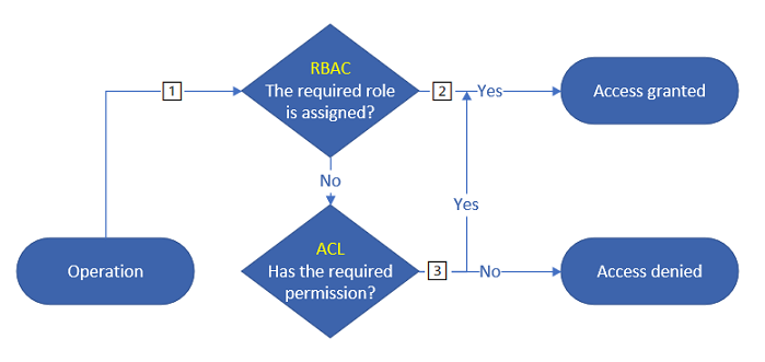 basic access logic